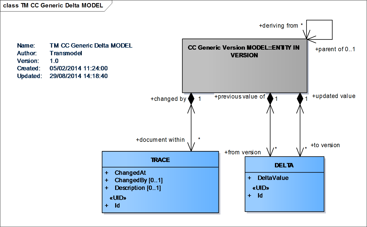 generic data model